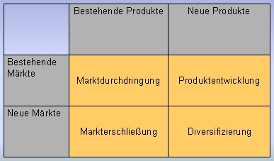 AnsoffMatrix