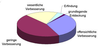 Erfindungshöhe