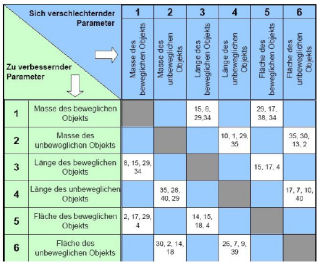 Widerspruchsmatrix