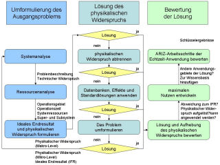 ARIZProcess