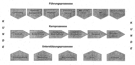 ISO 9000 Prozesslandkarte ISO 9000 Prozesslandkarte