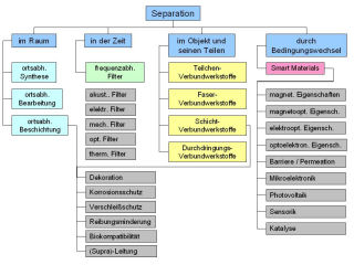 Separationsprinzipien