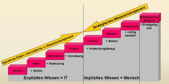 Wissenstreppe