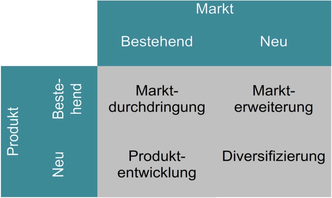 Klassische Marktstrategien nach Ansoff