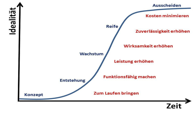 Welcher Typ Hersteller sind Sie (welche Phasen des Produktlebenszyklus decken sie ab)?