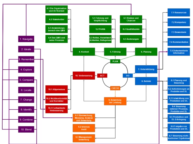 Wie Sie ihr ISO9001 Qualitätsmanagementsystem benutzen, um gleichzeitig ihr organisatorisches Wissen zu verwalten