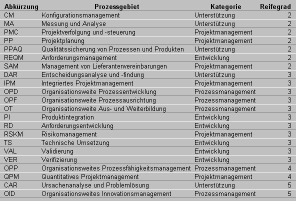 CMMI-Reifegrade