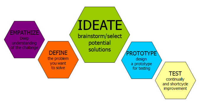 Design Thinking - interdisziplinäre Teams bringen den Erfolg