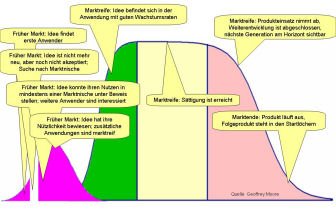 Marktentwicklungslebenszyklus