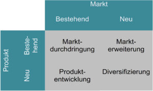 Klassische Marktstrategien (Ansoff)