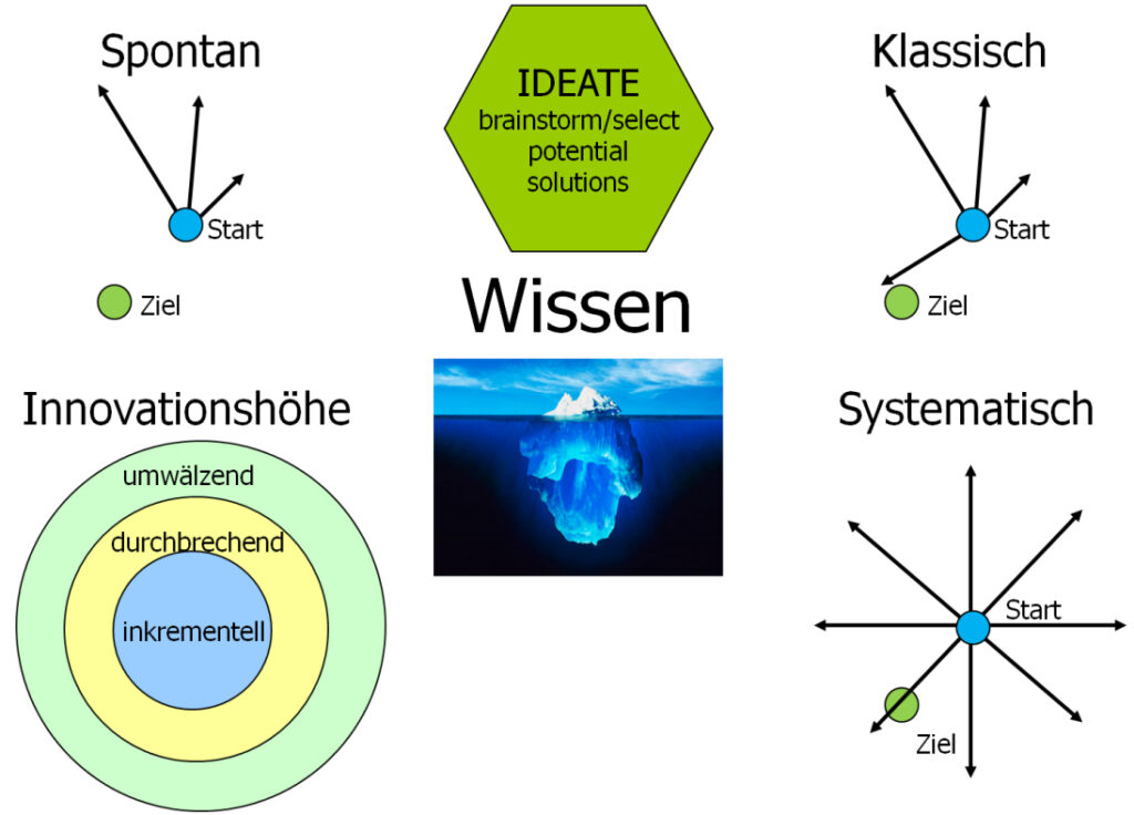 ideate-1024x736 Inspiration - neue kreative Ideen für Innovationen