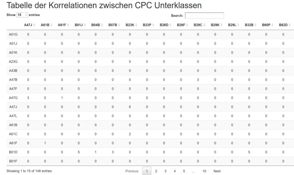 ResultTableCPCSubClassCorrelations-1024x612 Beispiel - Edelstahl Schweißen